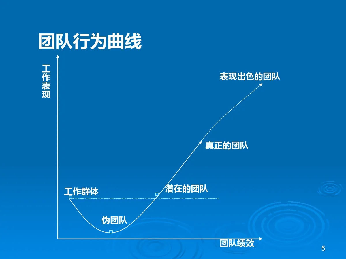 团队发展的四个的阶段