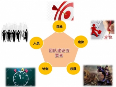 团队建设五大要素